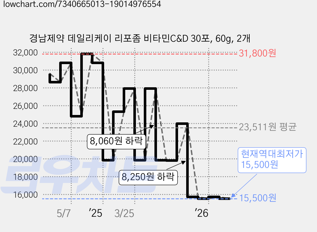 경남제약 데일리케이 리포좀 비타민C&D 30포, 60g, 2개 가격 변동 차트, 현재가 15,500원, 역대최저가