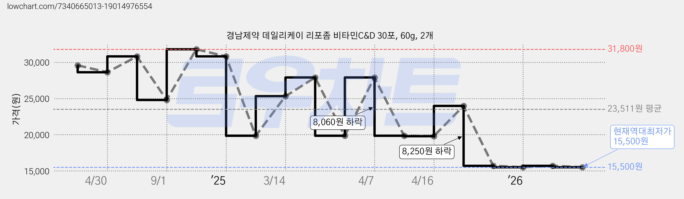 경남제약 데일리케이 리포좀 비타민C&D 30포, 60g, 2개 가격 변동 차트, 현재가 15,500원, 역대최저가