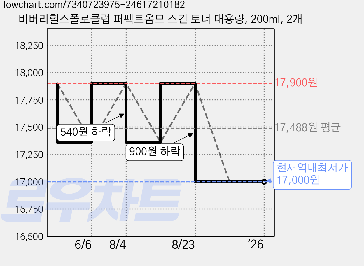 비버리힐스폴로클럽 퍼펙트옴므 스킨 토너 대용량, 200ml, 2개 가격 변동 차트, 현재가 17,000원, 역대최저가