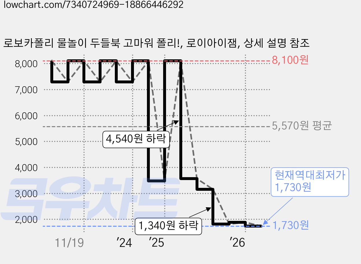 로보카폴리 물놀이 두들북 고마워 폴리!, 로이아이잼, 상세 설명 참조 가격 변동 차트, 현재가 1,730원, 역대최저가