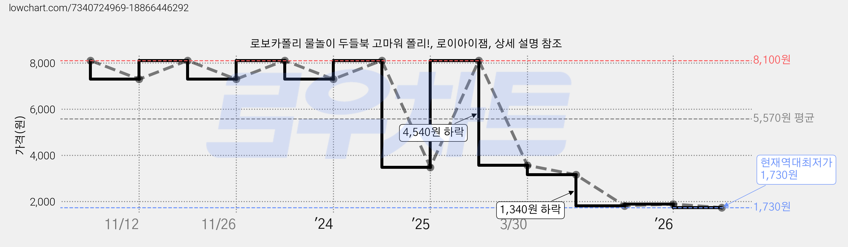 로보카폴리 물놀이 두들북 고마워 폴리!, 로이아이잼, 상세 설명 참조 가격 변동 차트, 현재가 1,730원, 역대최저가