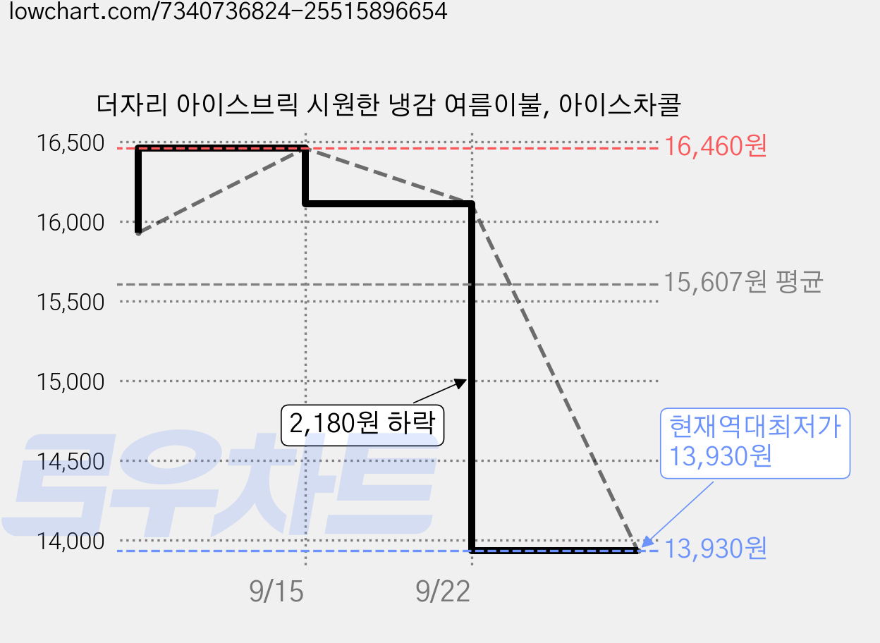 더자리 아이스브릭 시원한 냉감 여름이불, 아이스차콜 가격 변동 차트, 현재가 13,930원, 역대최저가