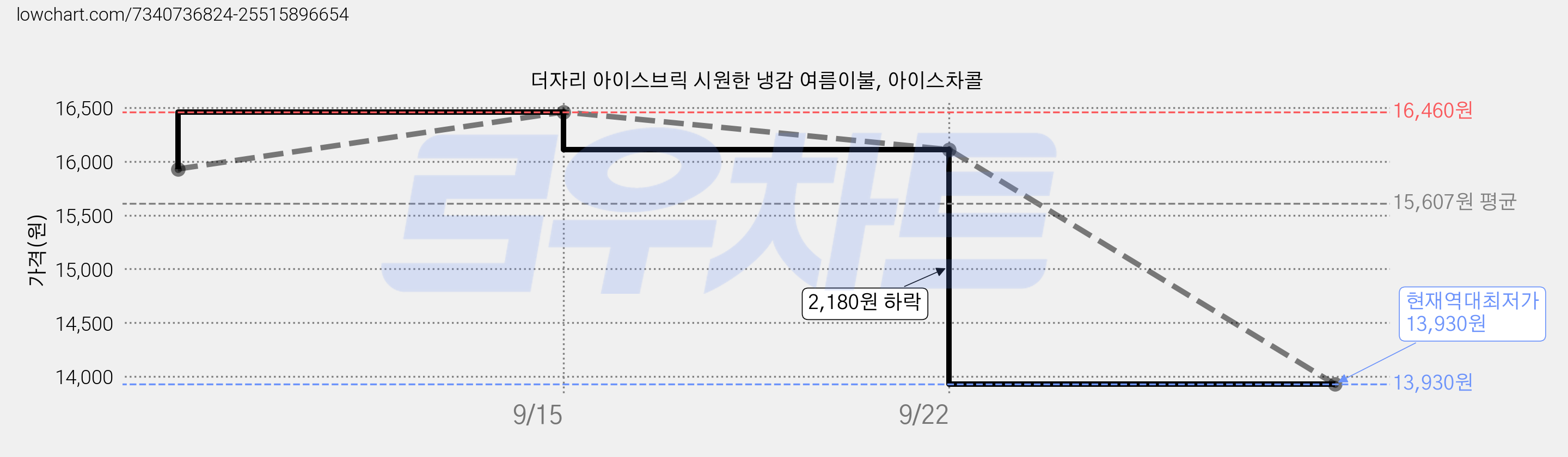 더자리 아이스브릭 시원한 냉감 여름이불, 아이스차콜 가격 변동 차트, 현재가 13,930원, 역대최저가