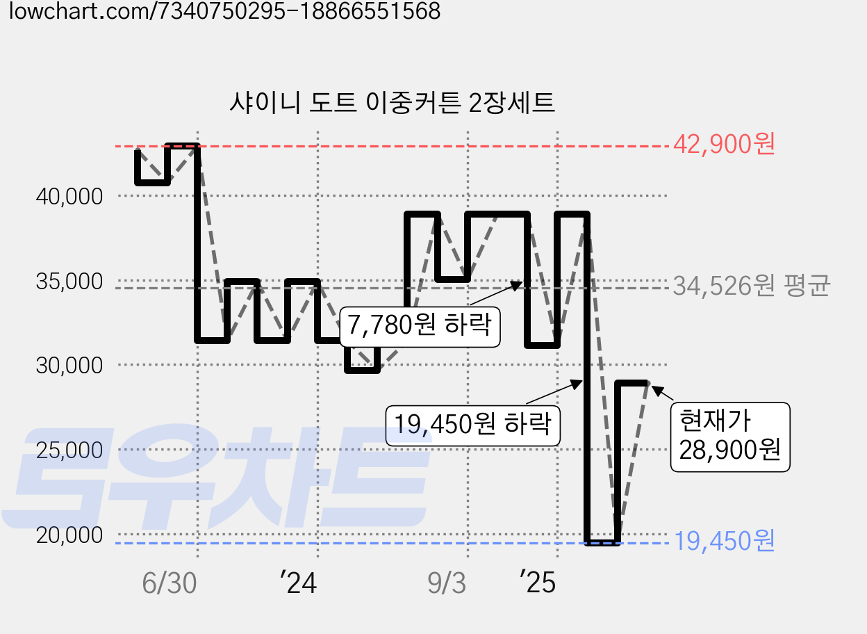 샤이니 도트 이중커튼 2장세트 가격 변동 차트, 현재가 28,900원, 관측 최저가 19,450원
