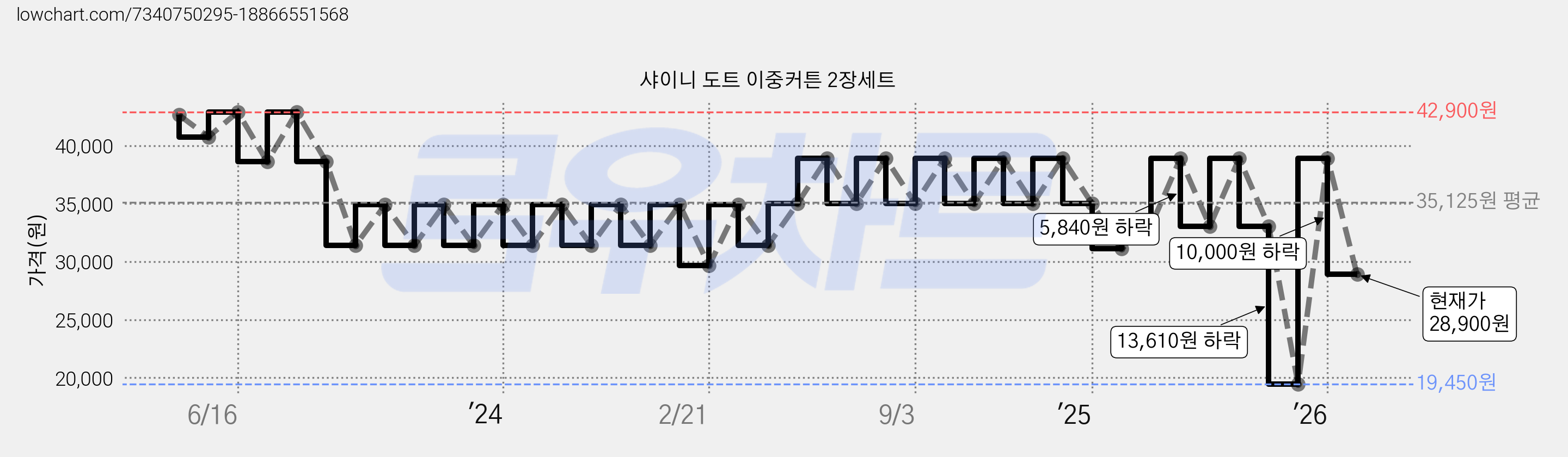 샤이니 도트 이중커튼 2장세트 가격 변동 차트, 현재가 28,900원, 관측 최저가 19,450원