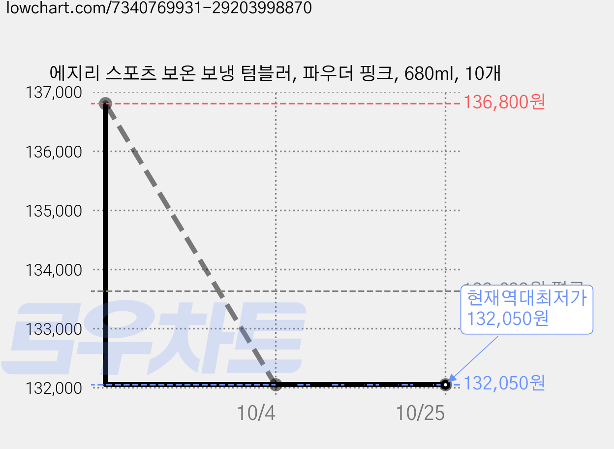 에지리 스포츠 보온 보냉 텀블러, 파우더 핑크, 680ml, 10개 가격 변동 차트, 현재가 132,050원, 역대최저가