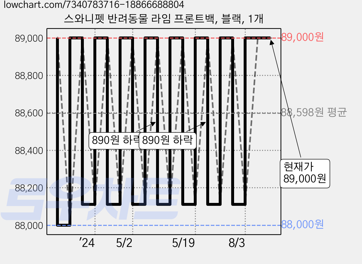 스와니펫 반려동물 라임 프론트백, 블랙, 1개 가격 변동 차트, 현재가 89,000원, 관측 최저가 88,000원