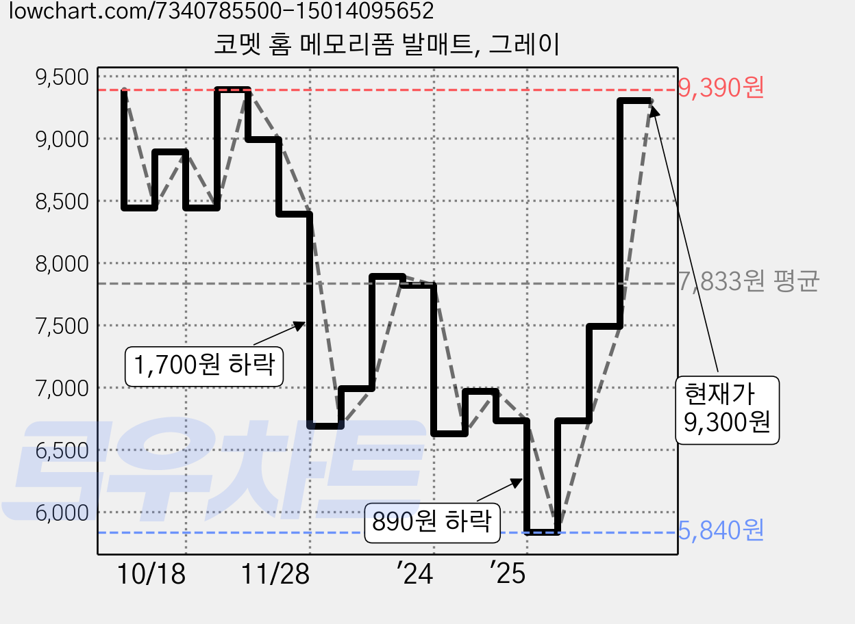 코멧 홈 메모리폼 발매트, 그레이 가격 변동 차트, 현재가 9,300원, 관측 최저가 5,840원