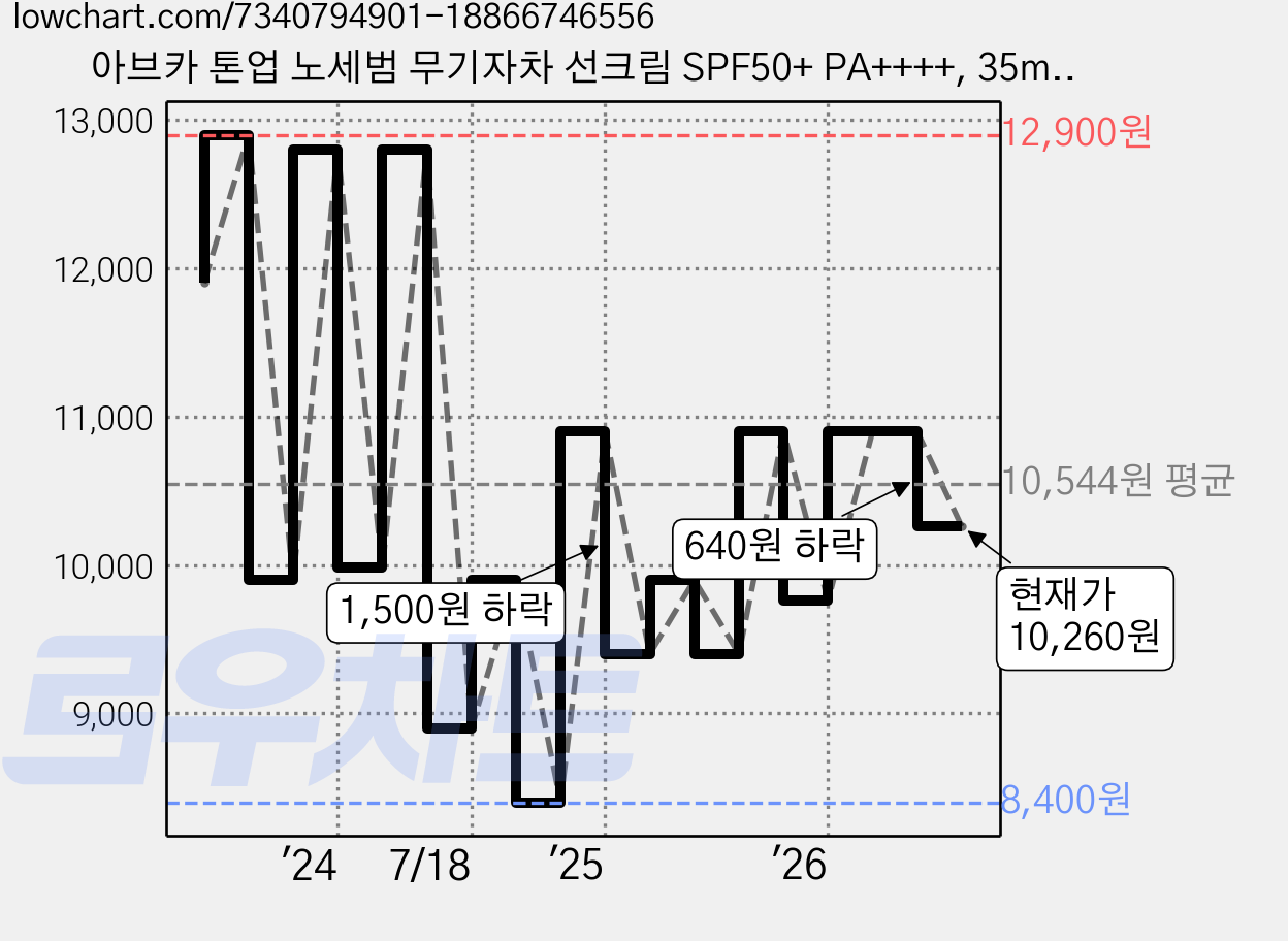 아브카 톤업 노세범 무기자차 선크림 SPF50+ PA++++, 35ml, 2개 가격 변동 차트, 현재가 10,260원, 관측 최저가 8,400원