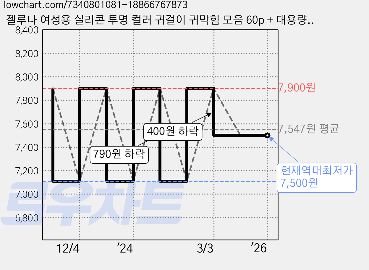 젤루나 여성용 실리콘 투명 컬러 귀걸이 귀막힘 모음 60p + 대용량 케이스 세트 가격 변동 차트, 현재가 7,500원, 역대최저가