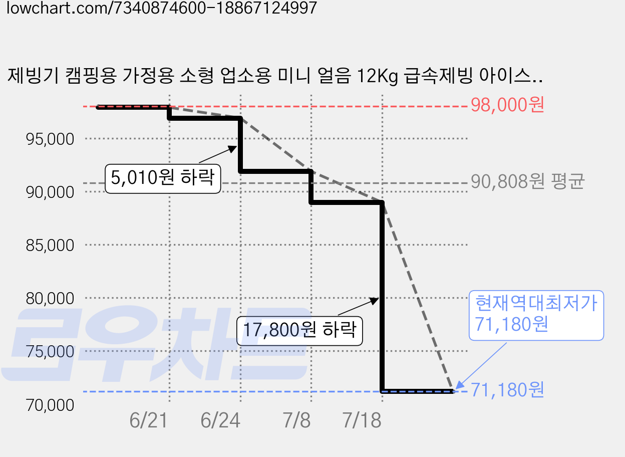 제빙기 캠핑용 가정용 소형 업소용 미니 얼음 12Kg 급속제빙 아이스메이커 가격 변동 차트, 현재가 71,180원, 역대최저가