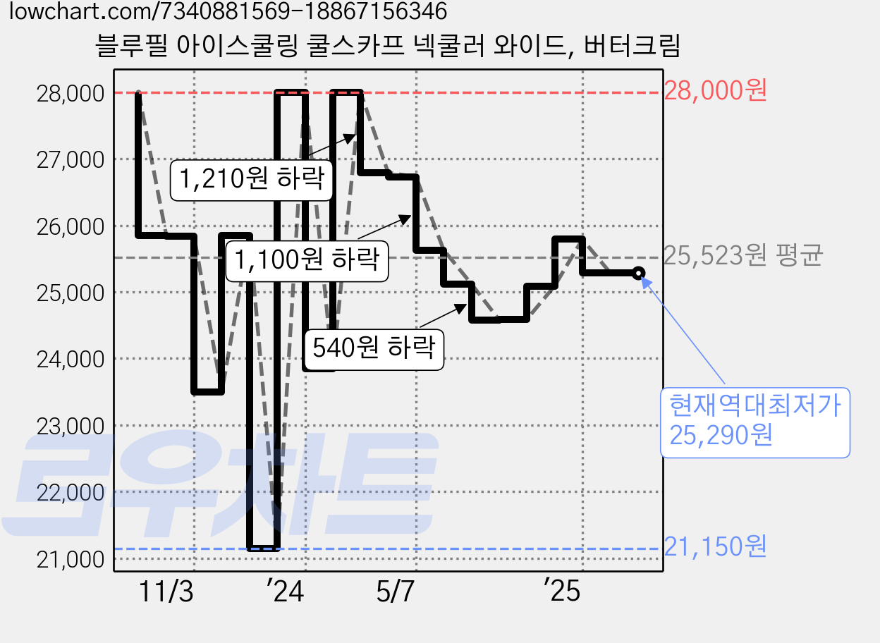 블루필 아이스쿨링 쿨스카프 넥쿨러 와이드, 버터크림 가격 변동 차트, 현재가 25,290원, 역대최저가
