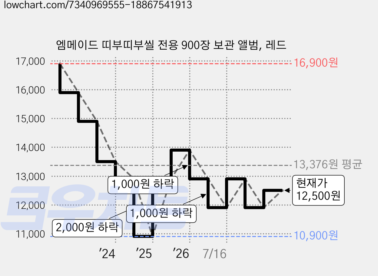 엠메이드 띠부띠부씰 전용 900장 보관 앨범, 레드 가격 변동 차트, 현재가 12,500원, 관측 최저가 10,900원