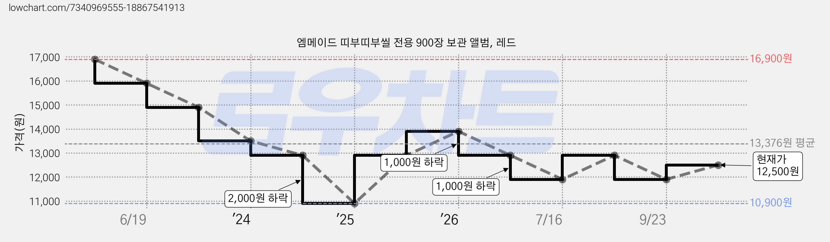 엠메이드 띠부띠부씰 전용 900장 보관 앨범, 레드 가격 변동 차트, 현재가 12,500원, 관측 최저가 10,900원