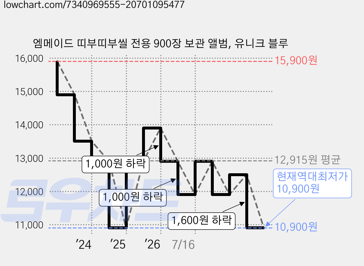 엠메이드 띠부띠부씰 전용 900장 보관 앨범, 유니크 블루 가격 변동 차트, 현재가 10,900원, 역대최저가