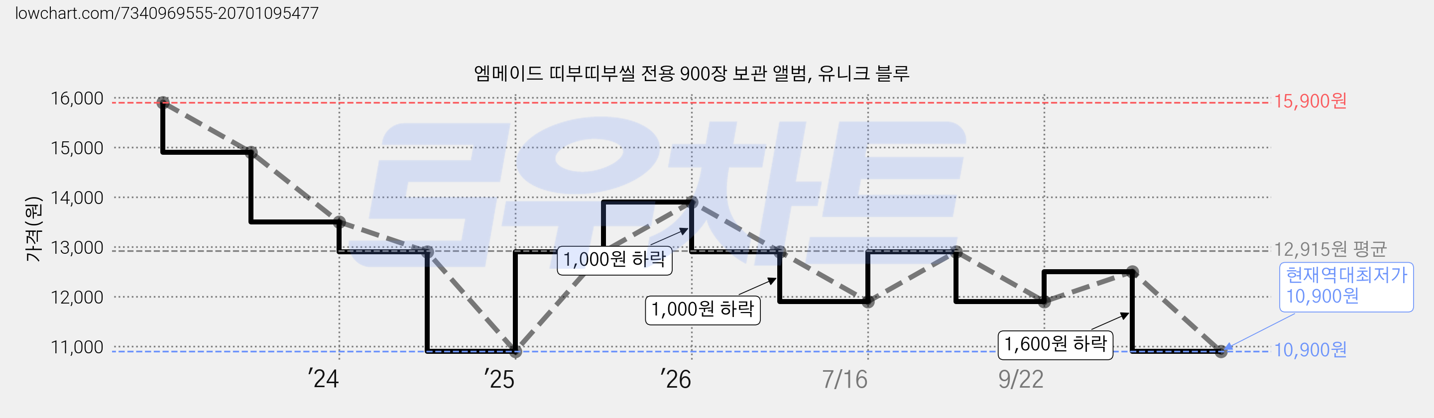 엠메이드 띠부띠부씰 전용 900장 보관 앨범, 유니크 블루 가격 변동 차트, 현재가 10,900원, 역대최저가