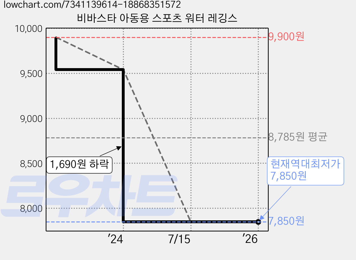 비바스타 아동용 스포츠 워터 레깅스 가격 변동 차트, 현재가 7,850원, 역대최저가
