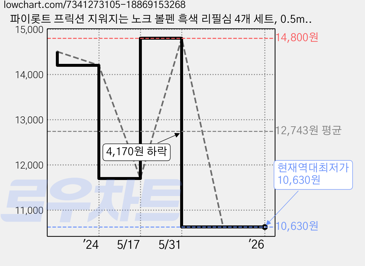 파이롯트 프릭션 지워지는 노크 볼펜 흑색 리필심 4개 세트, 0.5mm 리필 흑색(3개입) 가격 변동 차트, 현재가 10,630원, 역대최저가
