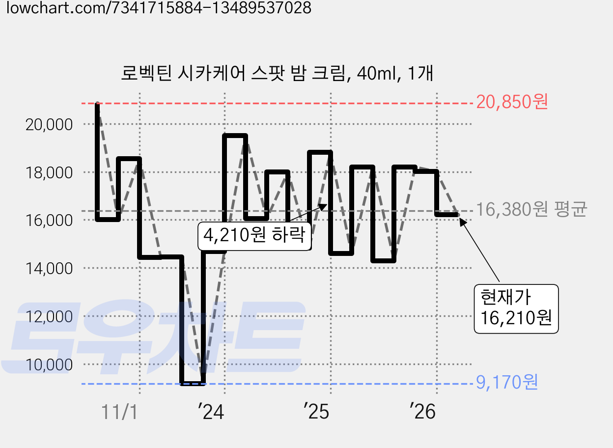 로벡틴 시카케어 스팟 밤 크림, 40ml, 1개 가격 변동 차트, 현재가 16,210원, 관측 최저가 9,170원