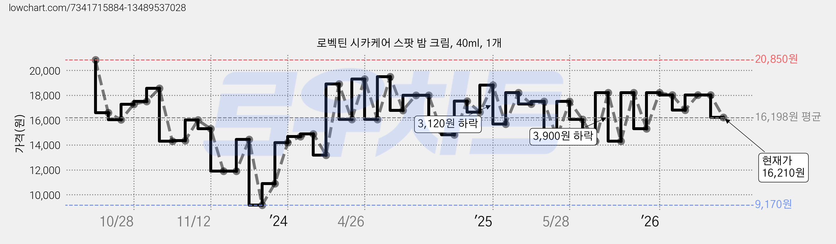 로벡틴 시카케어 스팟 밤 크림, 40ml, 1개 가격 변동 차트, 현재가 16,210원, 관측 최저가 9,170원