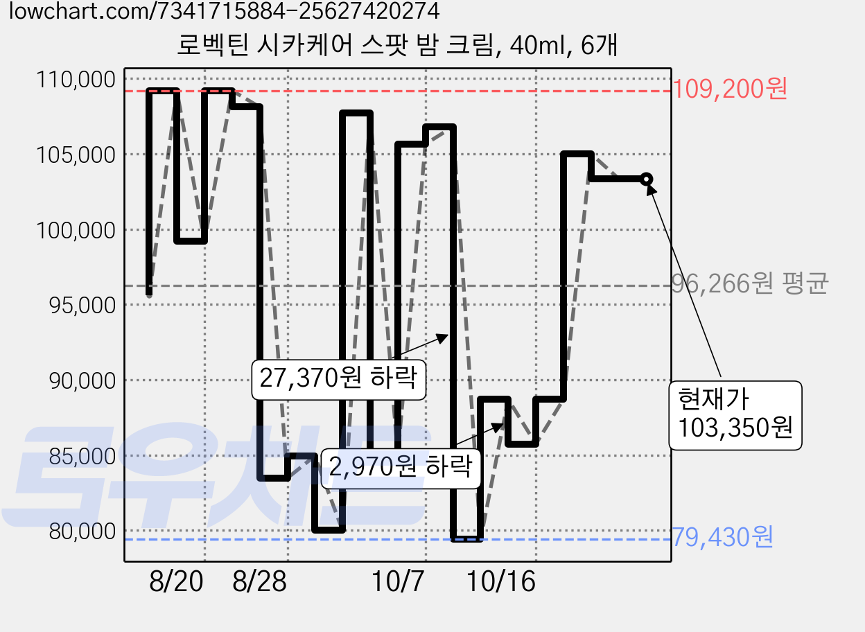 로벡틴 시카케어 스팟 밤 크림, 40ml, 6개 가격 변동 차트, 현재가 103,350원, 관측 최저가 79,430원