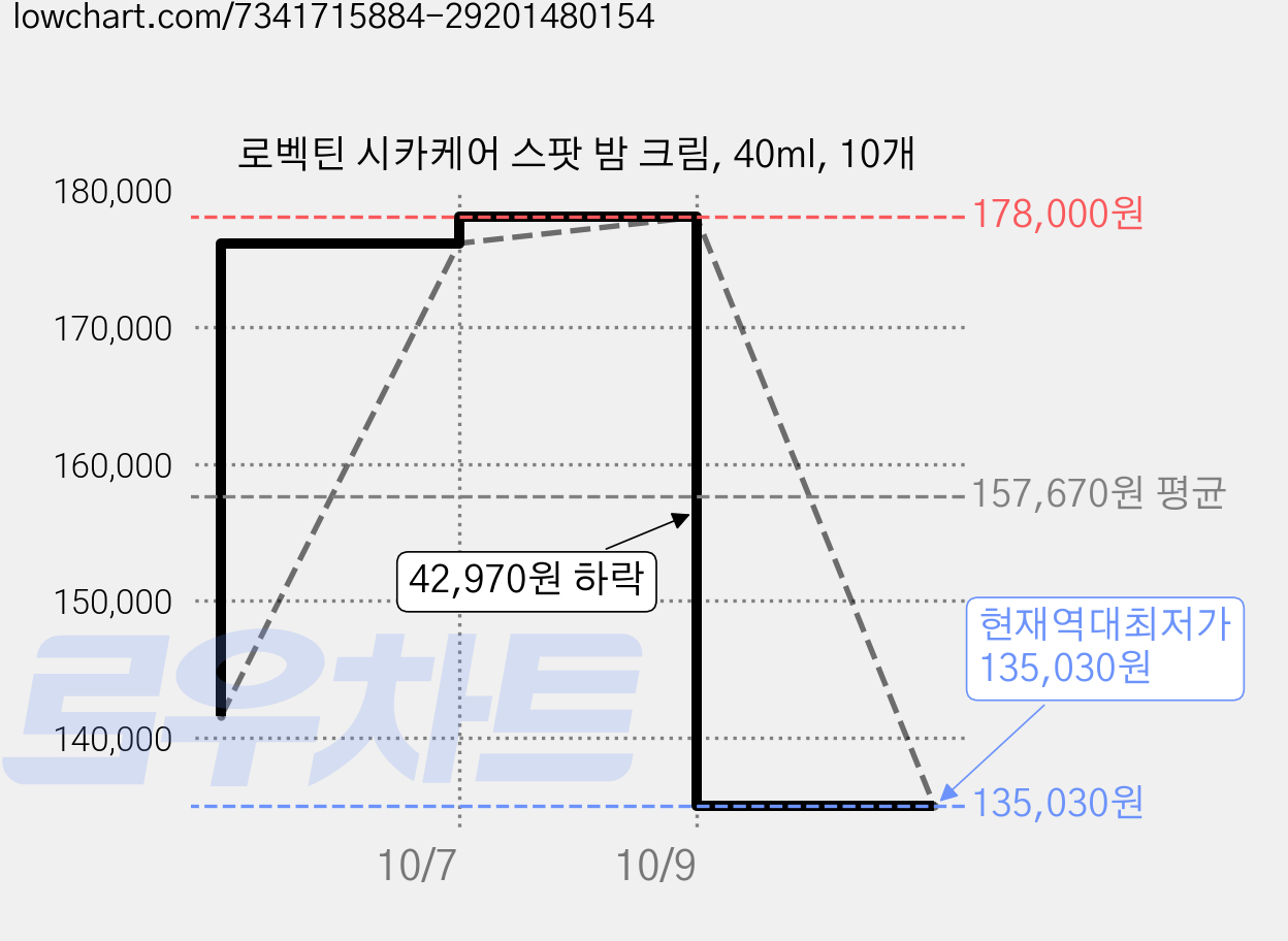 로벡틴 시카케어 스팟 밤 크림, 40ml, 10개 가격 변동 차트, 현재가 135,030원, 역대최저가