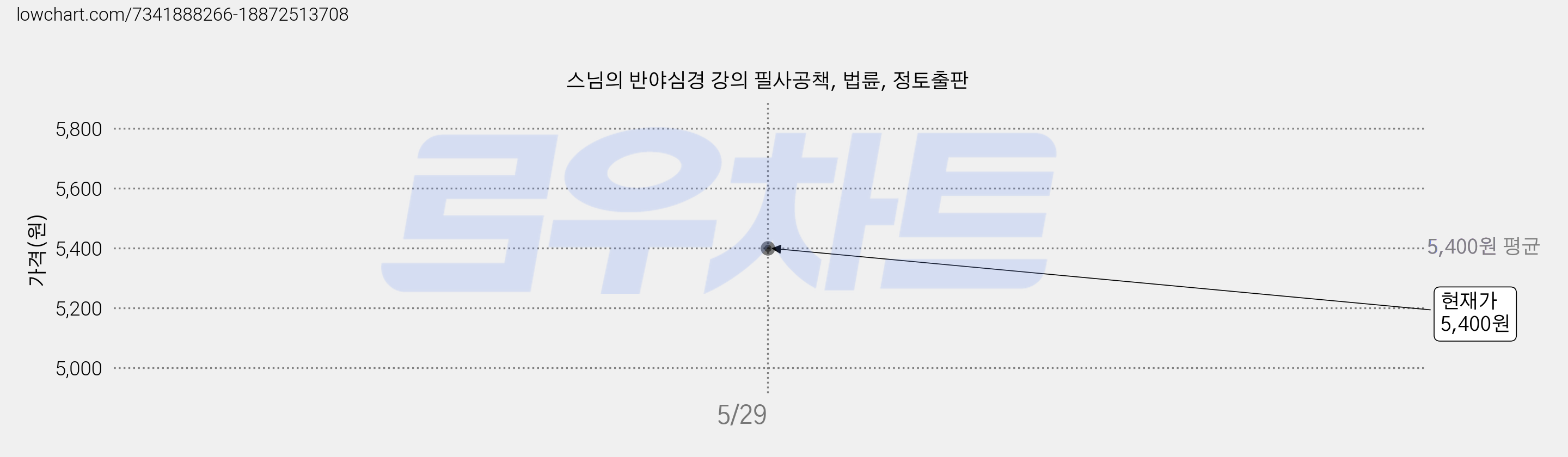 스님의 반야심경 강의 필사공책, 법륜, 정토출판 가격 변동 차트, 현재가 5,400원
