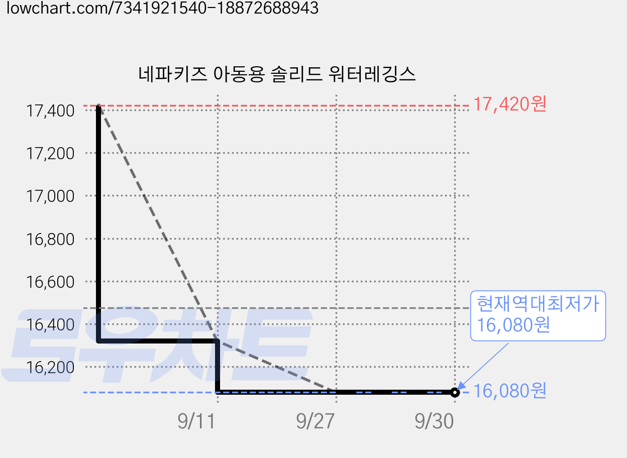 네파키즈 아동용 솔리드 워터레깅스 가격 변동 차트, 현재가 16,080원, 역대최저가