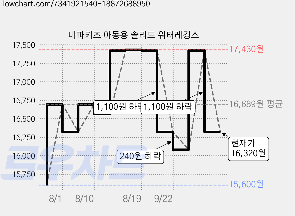 네파키즈 아동용 솔리드 워터레깅스 가격 변동 차트, 현재가 16,320원, 관측 최저가 15,600원