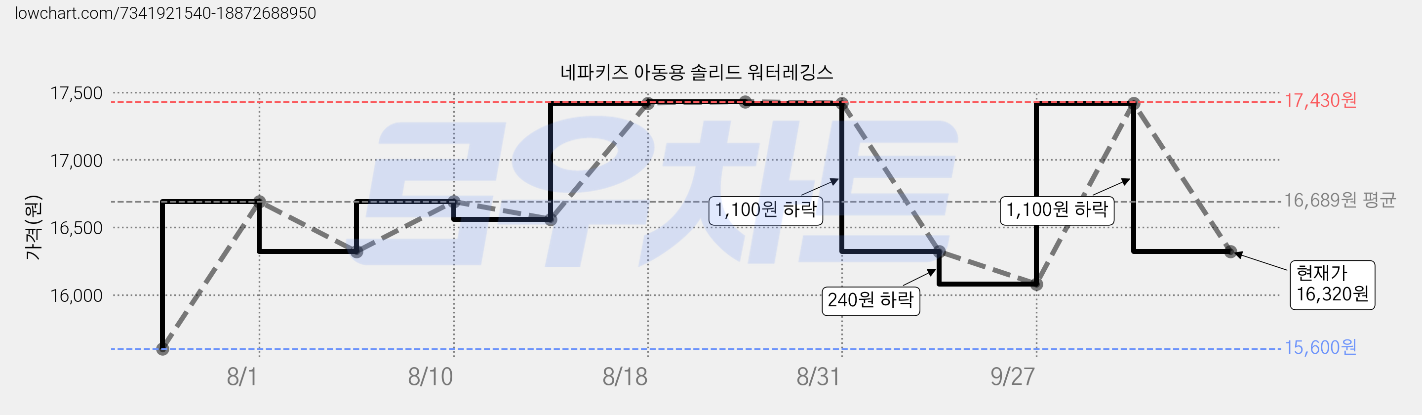 네파키즈 아동용 솔리드 워터레깅스 가격 변동 차트, 현재가 16,320원, 관측 최저가 15,600원