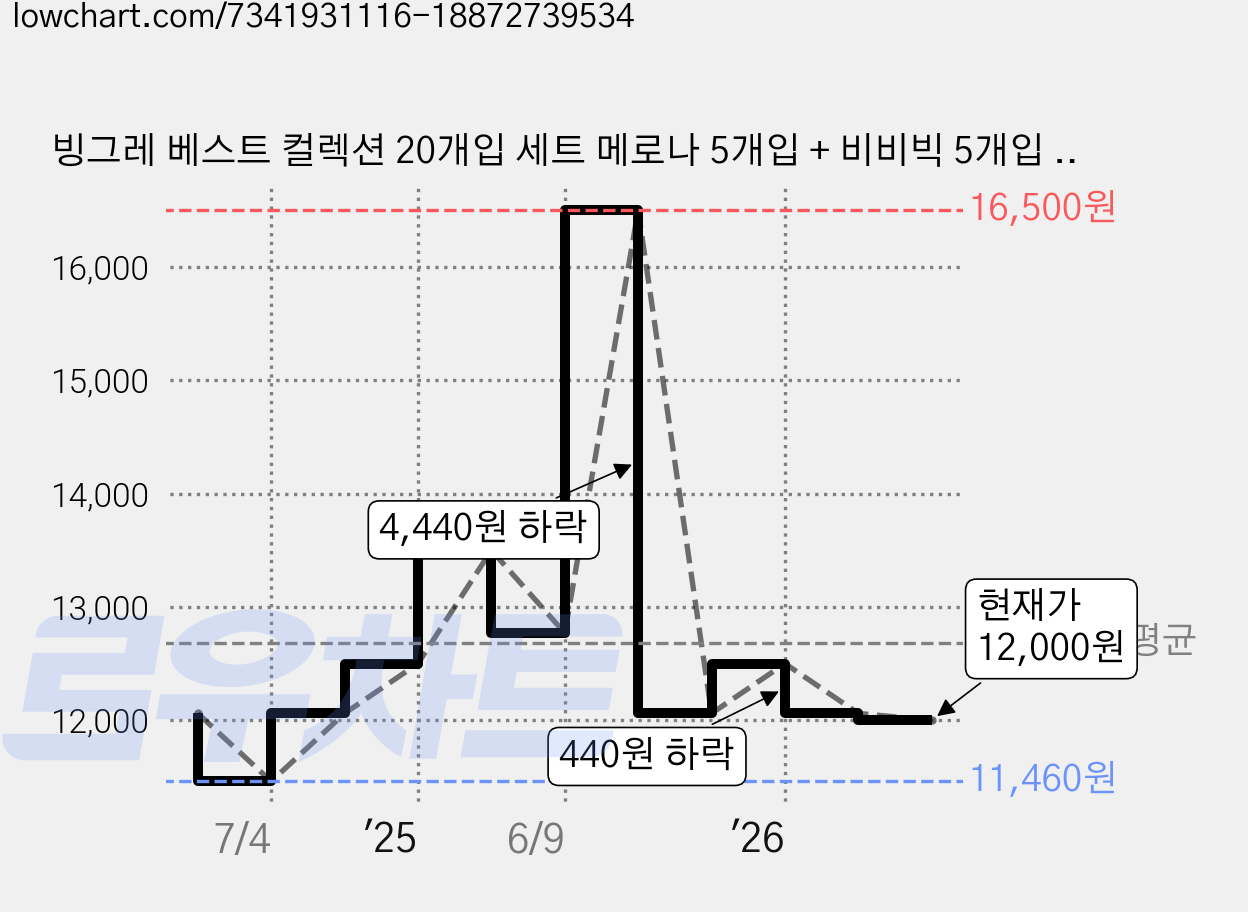 빙그레 베스트 컬렉션 20개입 세트 메로나 5개입 + 비비빅 5개입 + 누가바 5개입 + 쌍쌍바 5개입 (냉동), 1.45L, 1세트, 20입 가격 변동 차트, 현재가 12,000원, 관측 최저가 11,460원
