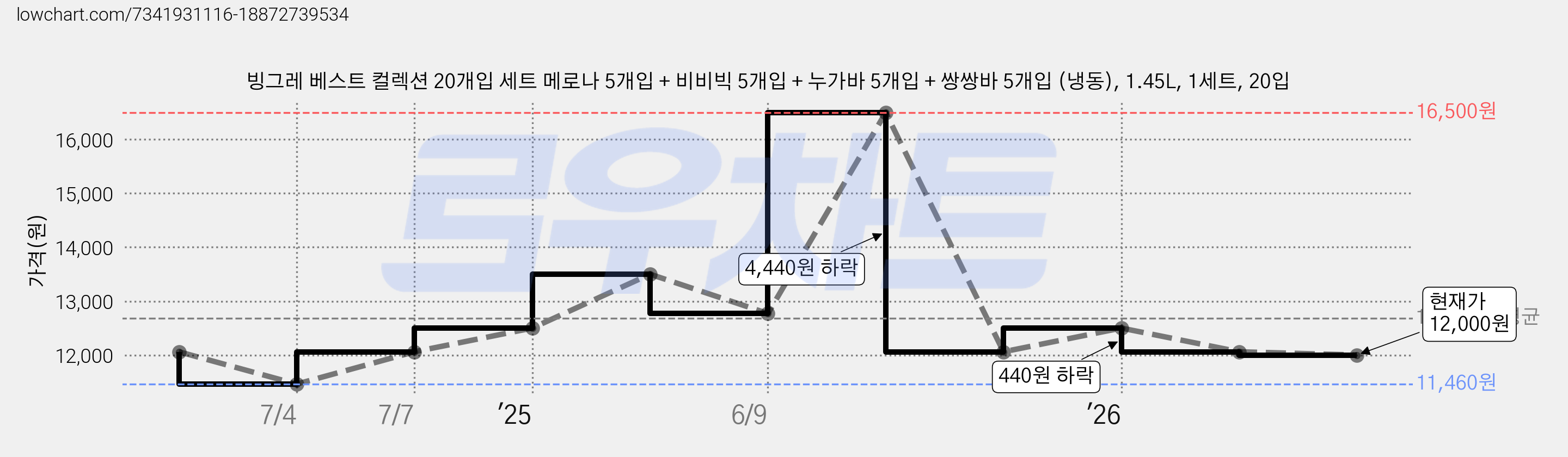 빙그레 베스트 컬렉션 20개입 세트 메로나 5개입 + 비비빅 5개입 + 누가바 5개입 + 쌍쌍바 5개입 (냉동), 1.45L, 1세트, 20입 가격 변동 차트, 현재가 12,000원, 관측 최저가 11,460원