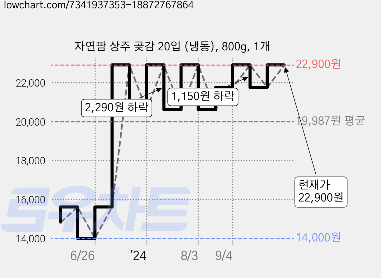 자연팜 상주 곶감 20입 (냉동), 800g, 1개 가격 변동 차트, 현재가 22,900원, 관측 최저가 14,000원