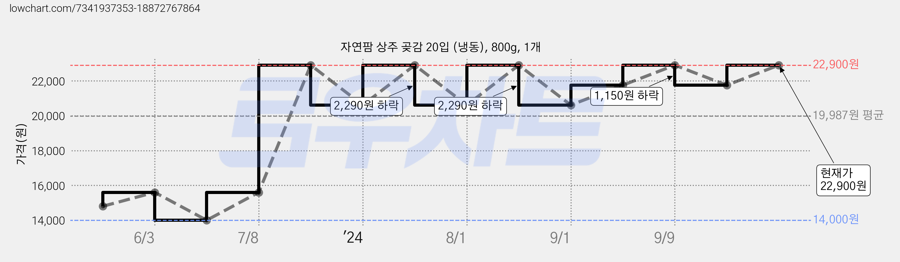 자연팜 상주 곶감 20입 (냉동), 800g, 1개 가격 변동 차트, 현재가 22,900원, 관측 최저가 14,000원