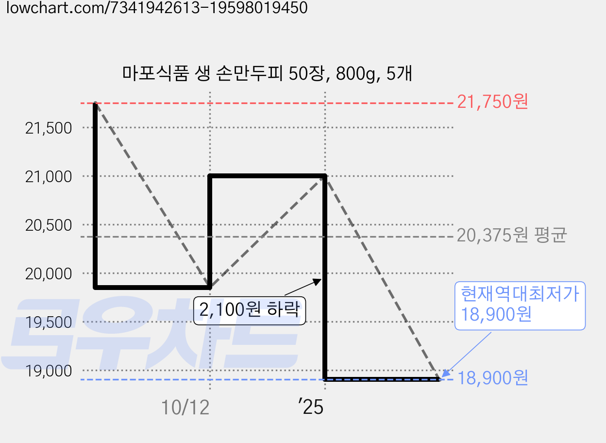 마포식품 생 손만두피 50장, 800g, 5개 가격 변동 차트, 현재가 18,900원, 역대최저가