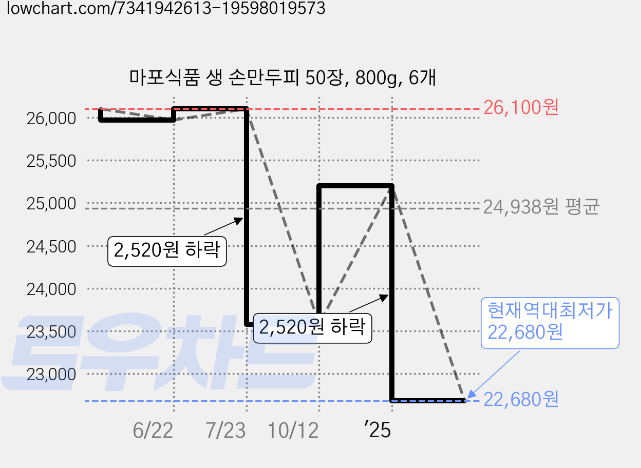 마포식품 생 손만두피 50장, 800g, 6개 가격 변동 차트, 현재가 22,680원, 역대최저가