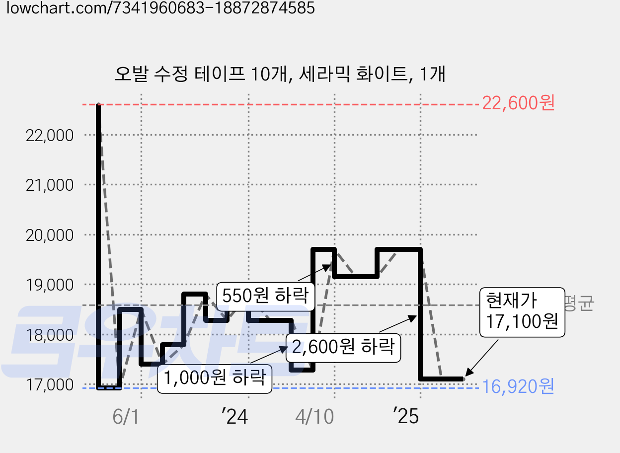 오발 수정 테이프 10개, 세라믹 화이트, 1개 가격 변동 차트, 현재가 17,100원, 관측 최저가 16,920원