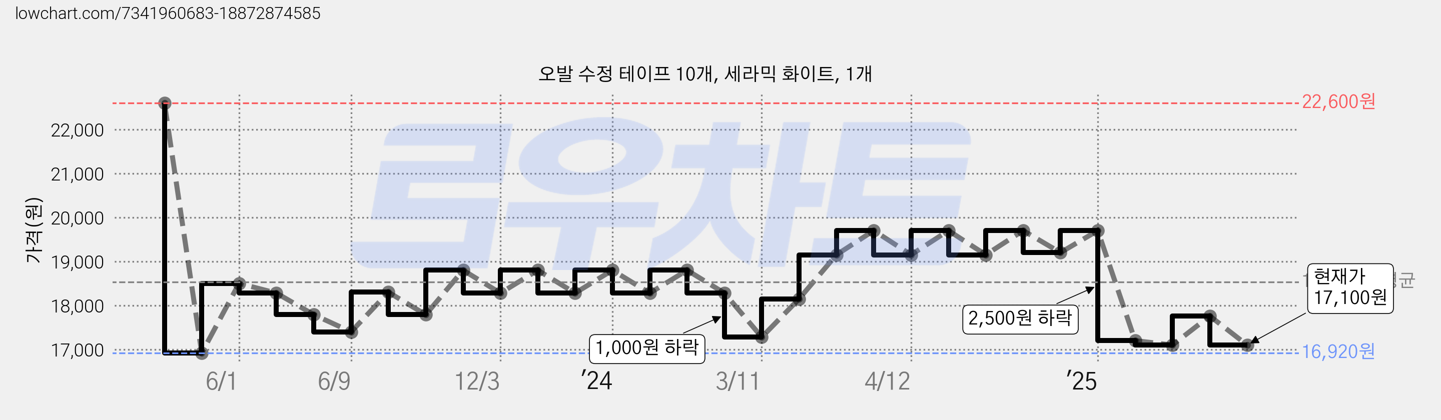 오발 수정 테이프 10개, 세라믹 화이트, 1개 가격 변동 차트, 현재가 17,100원, 관측 최저가 16,920원