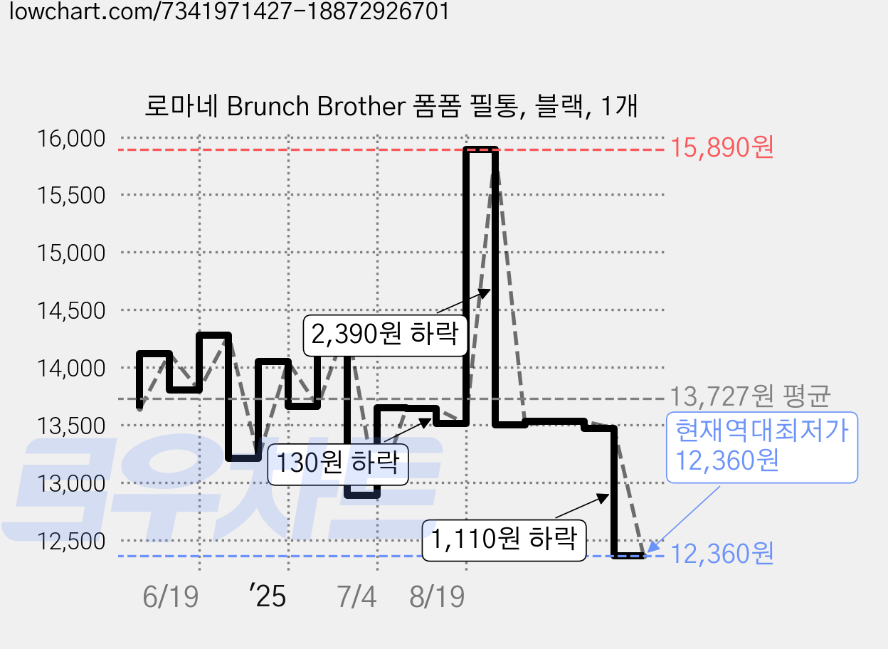 로마네 Brunch Brother 폼폼 필통, 블랙, 1개 가격 변동 차트, 현재가 12,360원, 역대최저가