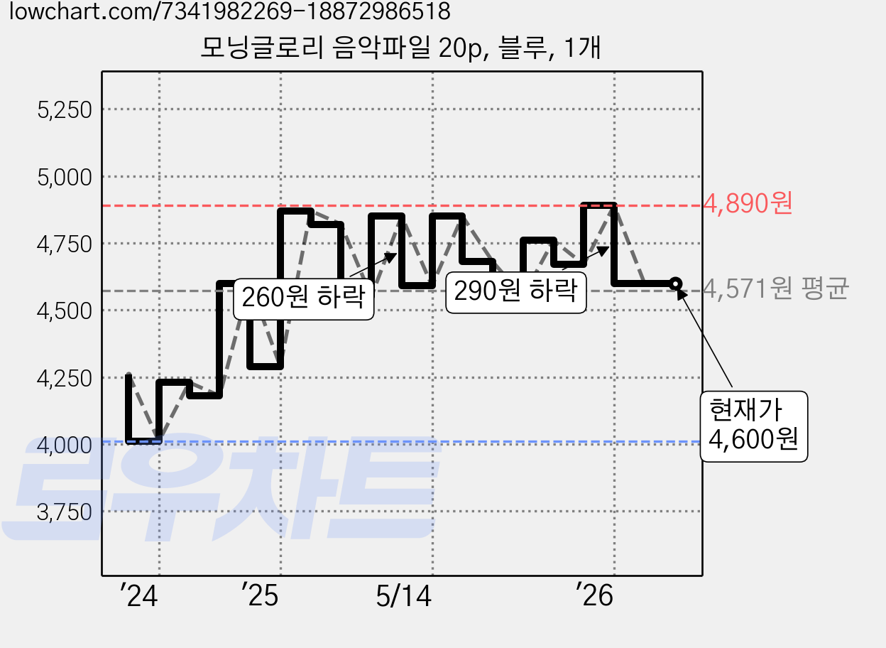 모닝글로리 음악파일 20p, 블루, 1개 가격 변동 차트, 현재가 4,600원, 관측 최저가 4,010원