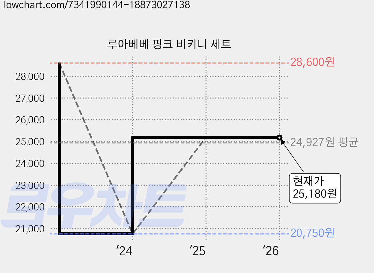 루아베베 핑크 비키니 세트 가격 변동 차트, 현재가 25,180원, 관측 최저가 20,750원