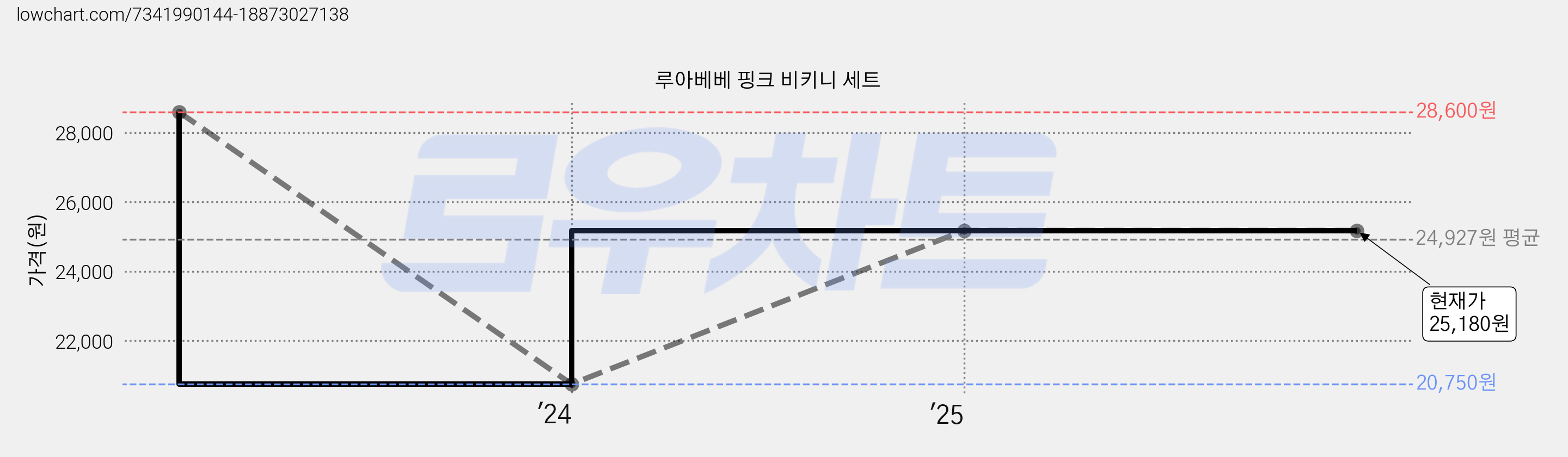 루아베베 핑크 비키니 세트 가격 변동 차트, 현재가 25,180원, 관측 최저가 20,750원