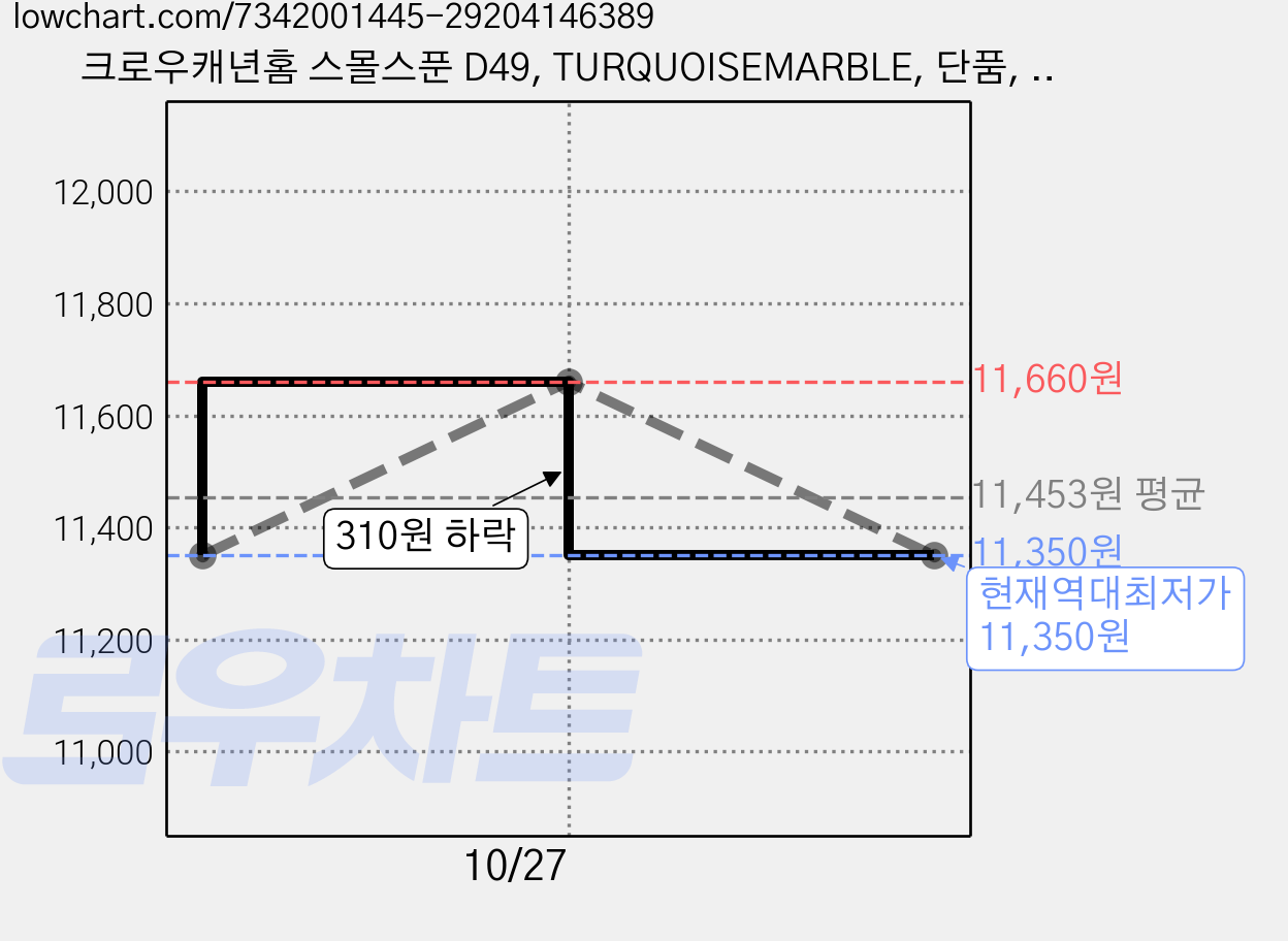 크로우캐년홈 스몰스푼 D49, TURQUOISEMARBLE, 단품, 3개 가격 변동 차트, 현재가 11,350원, 역대최저가