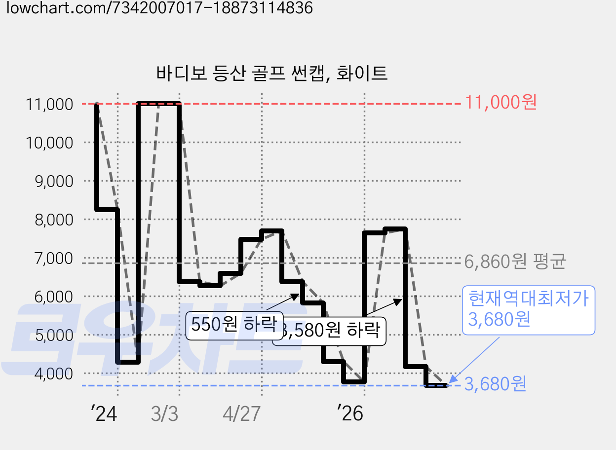 바디보 등산 골프 썬캡, 화이트 가격 변동 차트, 현재가 3,680원, 역대최저가