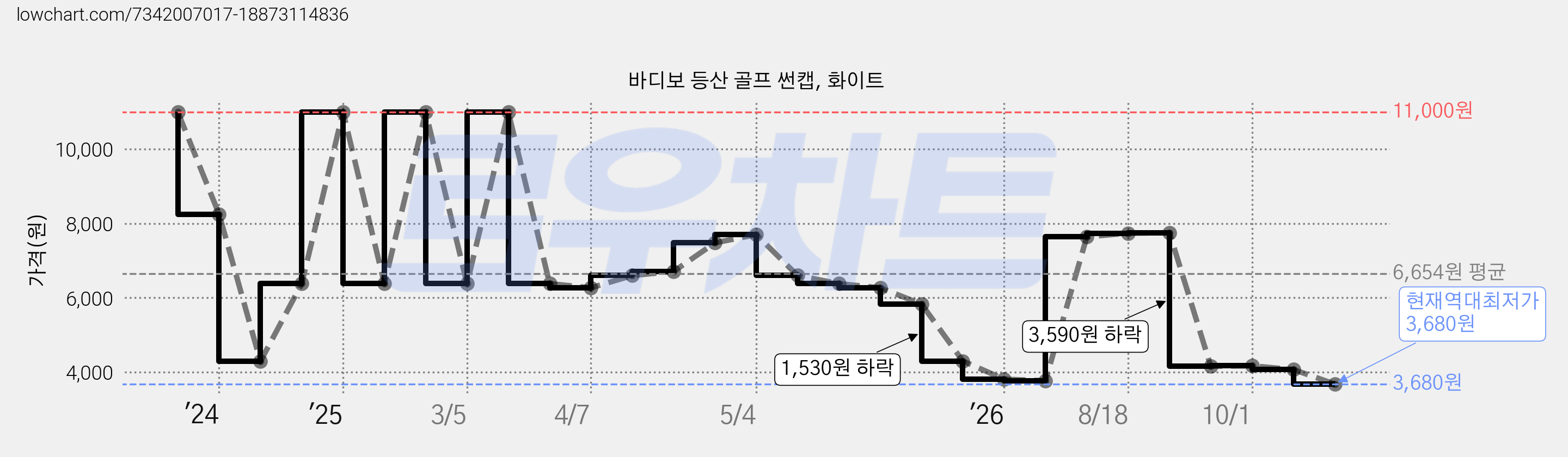바디보 등산 골프 썬캡, 화이트 가격 변동 차트, 현재가 3,680원, 역대최저가