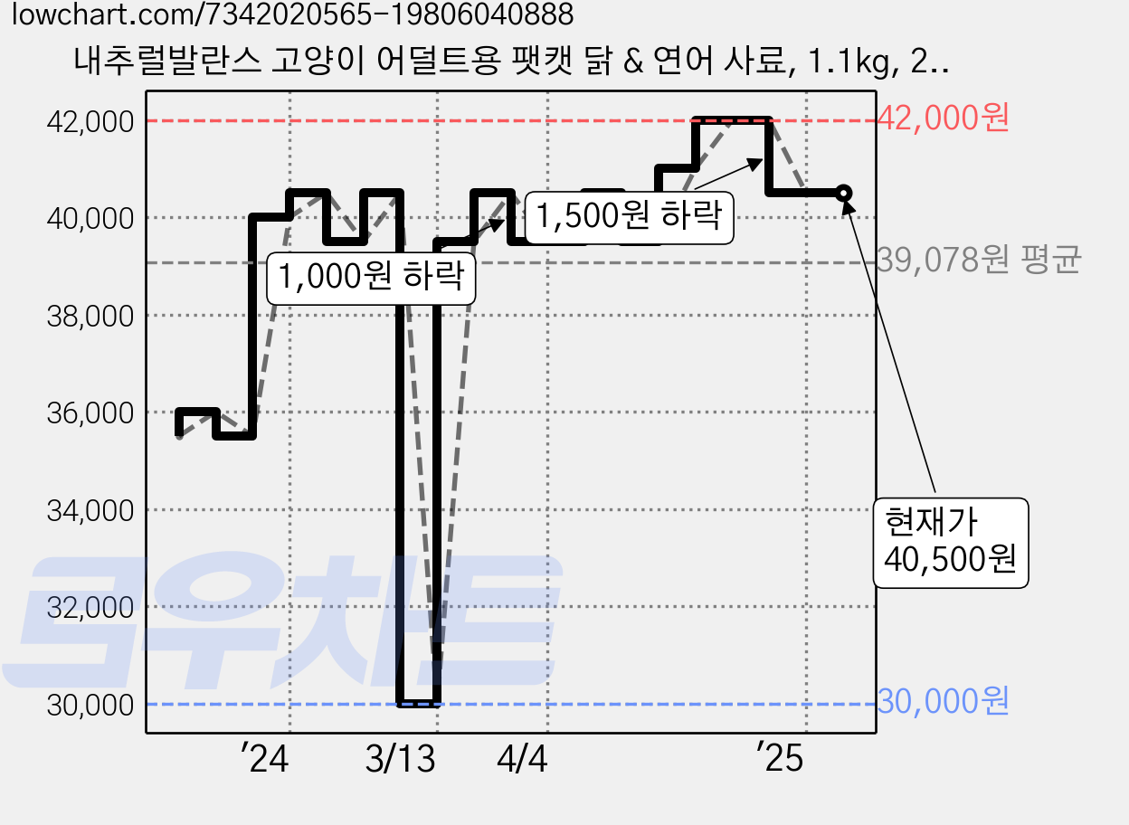 내추럴발란스 고양이 어덜트용 팻캣 닭 & 연어 사료, 1.1kg, 2개 가격 변동 차트, 현재가 40,500원, 역대최저가