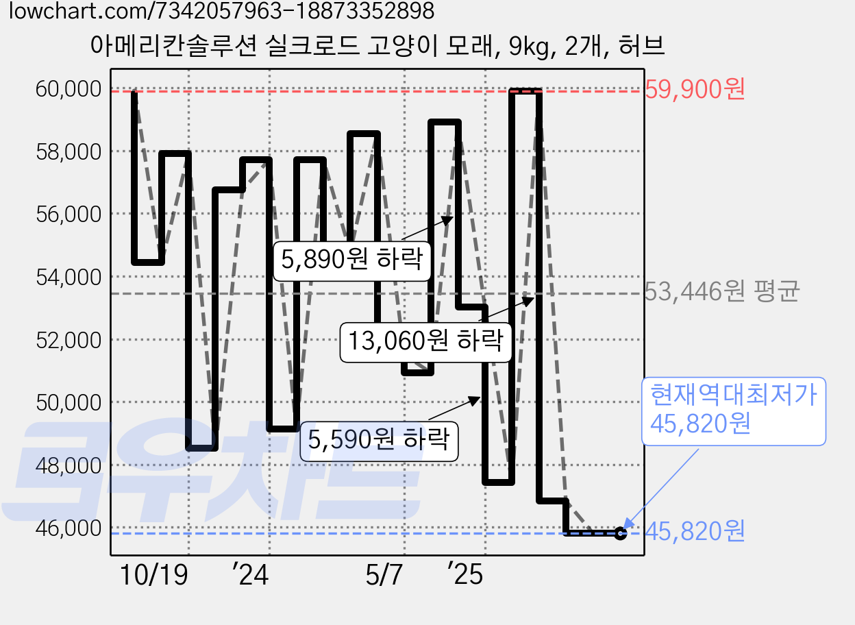아메리칸솔루션 실크로드 고양이 모래, 9kg, 2개, 허브 가격 변동 차트, 현재가 45,820원, 역대최저가