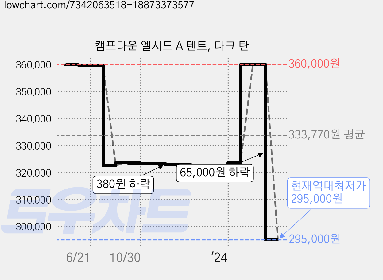 캠프타운 엘시드 A 텐트, 다크 탄 가격 변동 차트, 현재가 295,000원, 역대최저가