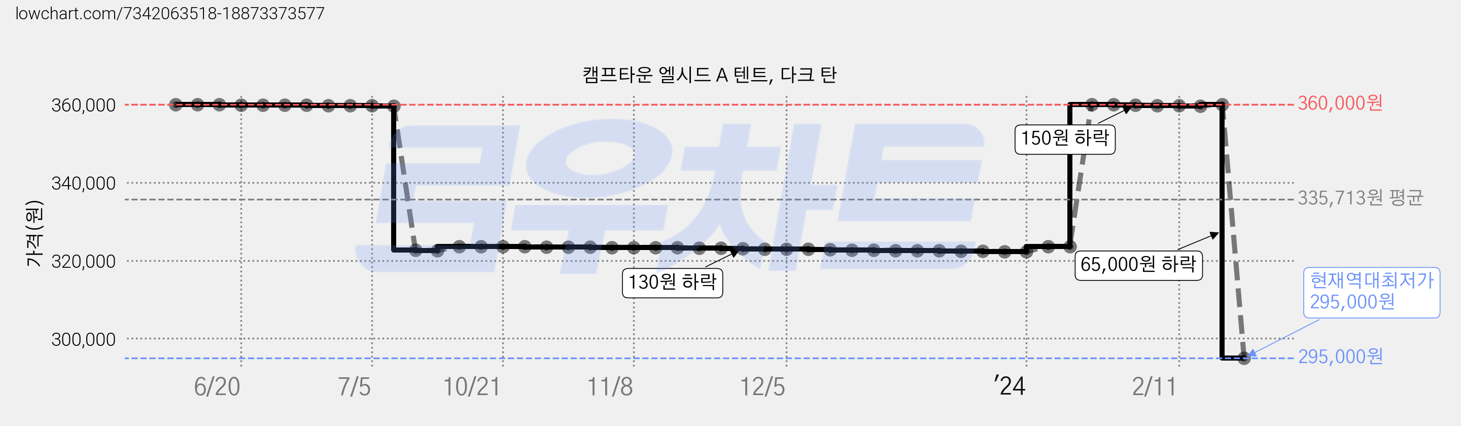 캠프타운 엘시드 A 텐트, 다크 탄 가격 변동 차트, 현재가 295,000원, 역대최저가