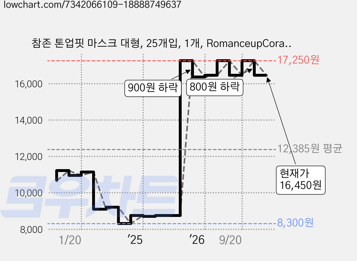 참존 톤업핏 마스크 대형, 25개입, 1개, RomanceupCoral 가격 변동 차트, 현재가 16,450원, 관측 최저가 8,200원